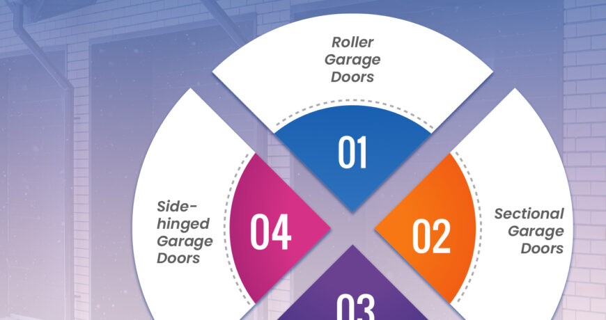 What is the most secure garage door 